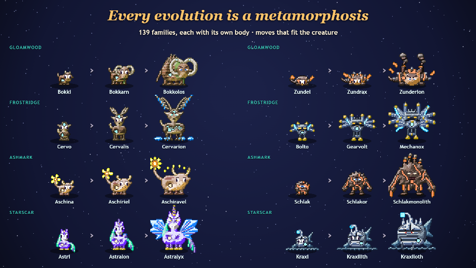 Evolution lines of eight Starborn families from all four regions